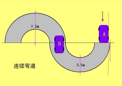 曲线行驶的“尺寸”介绍和“分点”解析